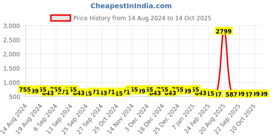 myntra.com Kuber Industries Black & Brown 3 Pieces Drawer Organisers kuber industries Price History Graph from 14 Aug 2024 to 13 Oct 2025