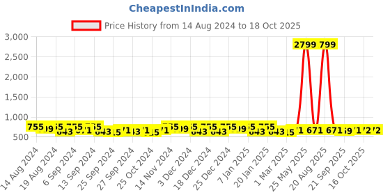myntra.com Kuber Industries Black &  Brown 3 Pieces Drawer Organisers kuber industries Price History Graph from 14 Aug 2024 to 18 Oct 2025