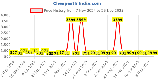 myntra.com Kuber Industries Black & Brown 3 Pieces Jute Round Doormats kuber industries Price History Graph from 7 Nov 2024 to 24 Nov 2025