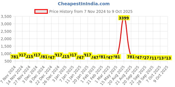 myntra.com Kuber Industries Black & Brown 3 Pieces Reusable Multi-Utility Organisers kuber industries Price History Graph from 7 Nov 2024 to 7 Oct 2025