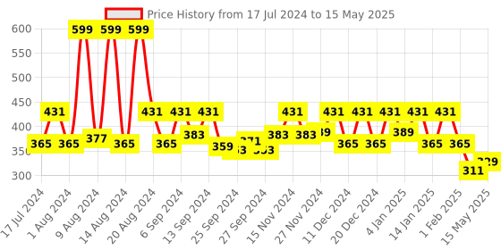myntra.com Kuber Industries Black & Brown 4 Pcs Checked Waterproof Cotton Aprons With Front Pocket kuber industries Price History Graph from 17 Jul 2024 to 15 May 2025