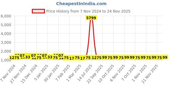myntra.com Kuber Industries Black & Brown 4 Pieces Checked Cotton Chair Pads kuber industries Price History Graph from 7 Nov 2024 to 23 Nov 2025