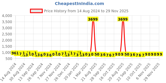 myntra.com Kuber Industries Black & Brown 4 Pieces Drawer Organisers kuber industries Price History Graph from 14 Aug 2024 to 29 Nov 2025
