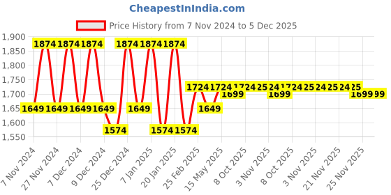 myntra.com Kuber Industries Black & Brown 4 Pieces Dustproof Foldable Laundry Bags 80L kuber industries Price History Graph from 7 Nov 2024 to 5 Dec 2025