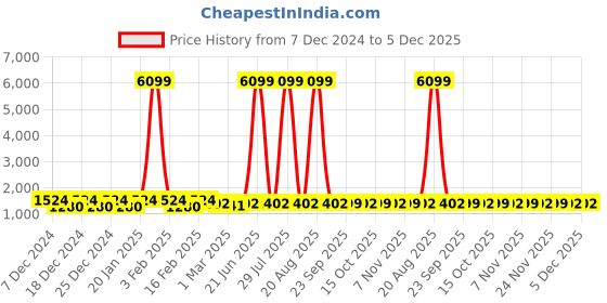 myntra.com Kuber Industries Black & Brown 4 Pieces Geometric Printed Bathroom Buckets-18 Litres kuber industries Price History Graph from 7 Dec 2024 to 5 Dec 2025