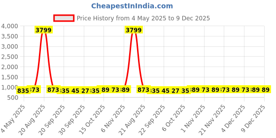 myntra.com Kuber Industries Black & Brown 4 Pieces Non-Woven Cloth Organisers kuber industries Price History Graph from 4 May 2025 to 9 Dec 2025