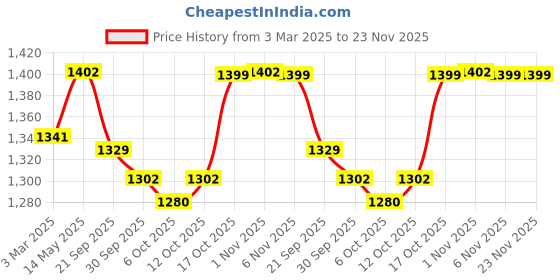 myntra.com Kuber Industries Black & Brown 4 Pieces Printed Sitting Chair Cushion Pads kuber industries Price History Graph from 3 Mar 2025 to 22 Nov 2025