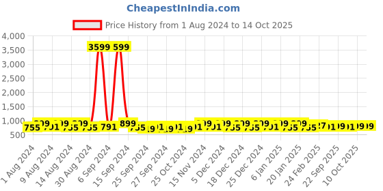myntra.com Kuber Industries Black & Brown 4 Pieces Regular Multi-Utility Organiser kuber industries Price History Graph from 1 Aug 2024 to 14 Oct 2025