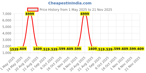 myntra.com Kuber Industries Black & Brown 5 Tier Folding Plastic Fruit & Vegetable Basket Standss kuber industries Price History Graph from 1 May 2025 to 21 Nov 2025