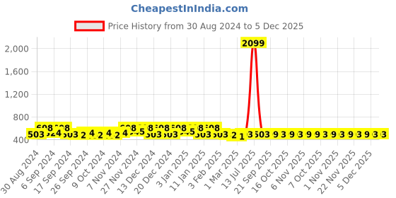 myntra.com Kuber Industries Black & Brown 8 Pieces Separator Organisers kuber industries Price History Graph from 30 Aug 2024 to 5 Dec 2025