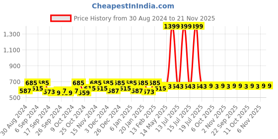 myntra.com Kuber Industries Black & Brown 9 Pieces Printed Saree Organizers kuber industries Price History Graph from 30 Aug 2024 to 20 Nov 2025