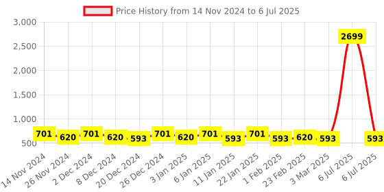 myntra.com Kuber Industries Black & Brown Abstract Memory Foam Bedside Runners kuber industries Price History Graph from 14 Nov 2024 to 6 Jul 2025