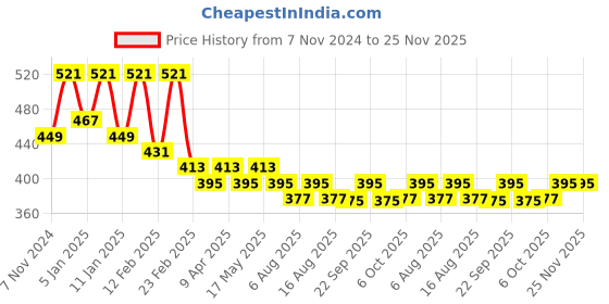 myntra.com Kuber Industries Black & Brown Jute Round Doormat kuber industries Price History Graph from 7 Nov 2024 to 24 Nov 2025