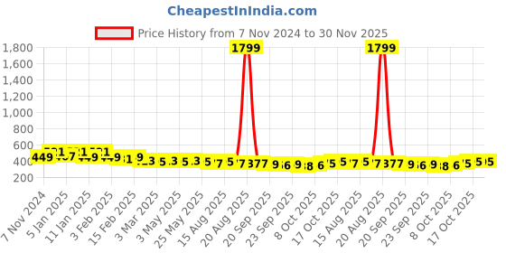 myntra.com Kuber Industries Black & Brown Jute Round Doormats kuber industries Price History Graph from 7 Nov 2024 to 30 Nov 2025