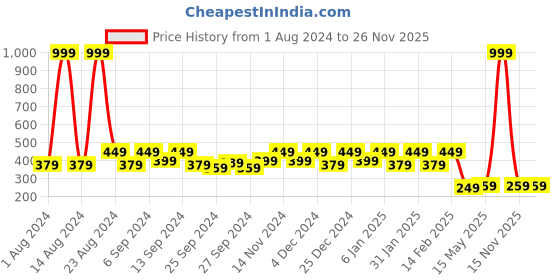 myntra.com Kuber Industries Black & Brown Printed 4-Seater Rectangle Cotton Table Cover kuber industries Price History Graph from 1 Aug 2024 to 26 Nov 2025