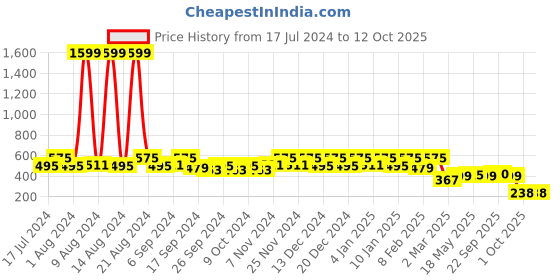 myntra.com Kuber Industries Black & Brown Printed 4 Seater Round Shape Table Cover kuber industries Price History Graph from 17 Jul 2024 to 11 Oct 2025