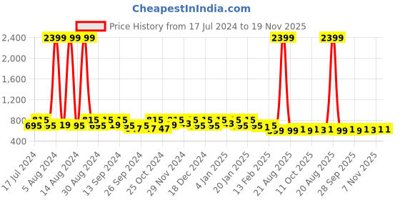 myntra.com Kuber Industries Black & Brown Printed Anti-Skid Shelf Mat kuber industries Price History Graph from 17 Jul 2024 to 19 Nov 2025