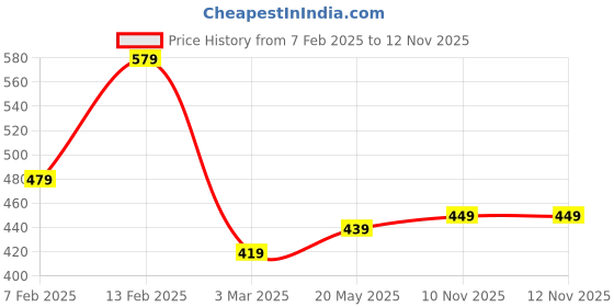 myntra.com Kuber Industries Black & Brown Printed Semi-Automatic Washing Machine Cover kuber industries Price History Graph from 7 Feb 2025 to 10 Nov 2025