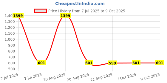 myntra.com Kuber Industries Black & Brown Set Of 2 Textured Doormats kuber industries Price History Graph from 7 Jul 2025 to 8 Oct 2025