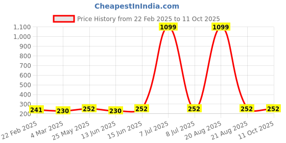 myntra.com Kuber Industries Black and Brown Square Storage Drawer Organiser kuber industries Price History Graph from 22 Feb 2025 to 11 Oct 2025