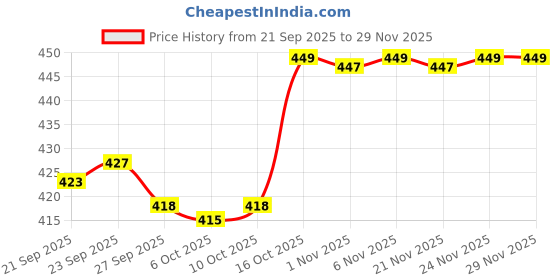 myntra.com Kuber Industries Black & Brown Textured 6 Pipes Musical Windchimes kuber industries Price History Graph from 21 Sep 2025 to 29 Nov 2025