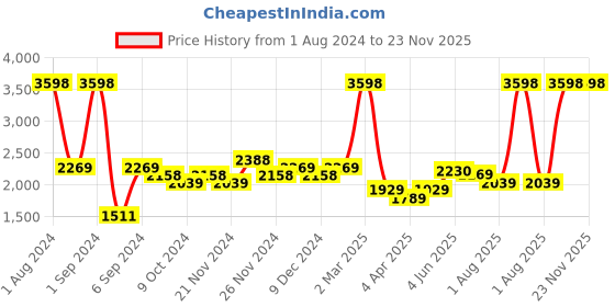 myntra.com Kuber Industries Black & Copper-Toned Set of 2 Copper Solid Water Bottle kuber industries Price History Graph from 1 Aug 2024 to 23 Nov 2025