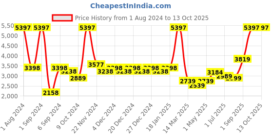 myntra.com Kuber Industries Black & Copper-Toned Set of 3 Copper Printed Water Bottle kuber industries Price History Graph from 1 Aug 2024 to 12 Oct 2025