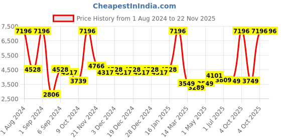 myntra.com Kuber Industries Black & Copper-Toned Set of 4 Copper Solid Water Bottle kuber industries Price History Graph from 1 Aug 2024 to 22 Nov 2025