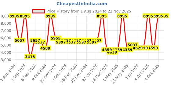 myntra.com Kuber Industries Black & Copper-Toned Set of 5 Copper Solid Water Bottle kuber industries Price History Graph from 1 Aug 2024 to 22 Nov 2025