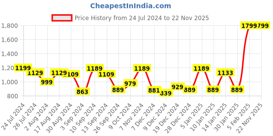 myntra.com Kuber Industries Black & Copper-Toned Water Bottle 950ml kuber industries Price History Graph from 24 Jul 2024 to 22 Nov 2025