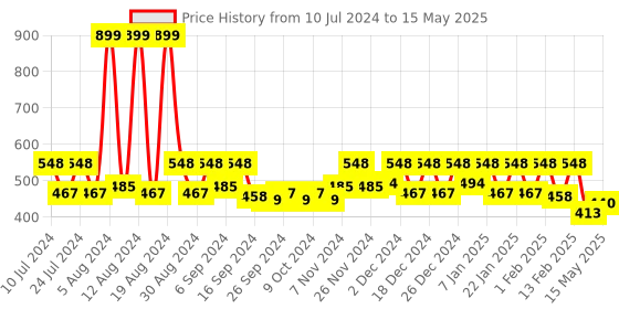 myntra.com Kuber Industries Black & Cream 2 Pcs Printed Durable Pedal Dustbins With Handle 7L Each kuber industries Price History Graph from 10 Jul 2024 to 15 May 2025