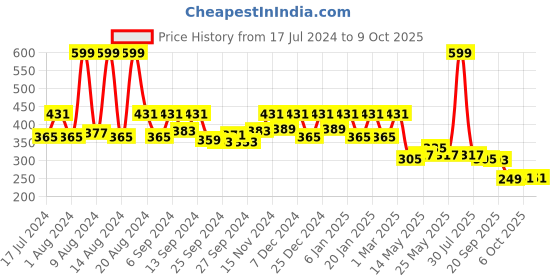 myntra.com Kuber Industries Black & Cream 2-Pieces Printed Cloth Organizer kuber industries Price History Graph from 17 Jul 2024 to 8 Oct 2025