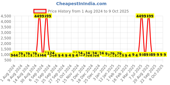 myntra.com Kuber Industries Black & Cream 4 Pieces Regular Multi-Utility Organiser kuber industries Price History Graph from 1 Aug 2024 to 8 Oct 2025