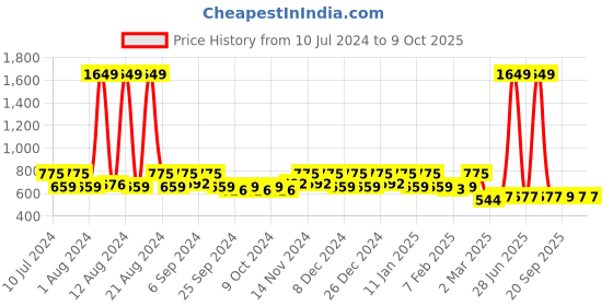 myntra.com Kuber Industries Black & Cream-Coloured Solid Portable Plastic Push And Pedal Dustbin With Lid 6.5 Ltr kuber industries Price History Graph from 10 Jul 2024 to 8 Oct 2025