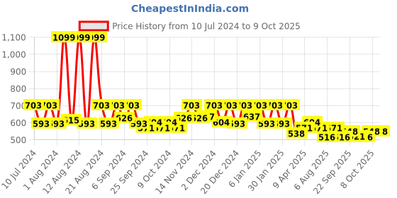 myntra.com Kuber Industries Black & Cream Dustbins 6.5 L Each kuber industries Price History Graph from 10 Jul 2024 to 8 Oct 2025