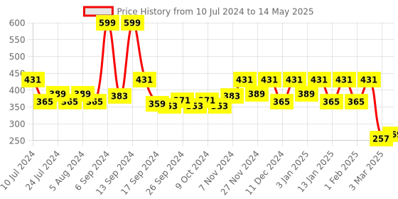 myntra.com Kuber Industries Black & Cream Floral Printed Durable Pedal Dustbin With Handle 7L kuber industries Price History Graph from 10 Jul 2024 to 14 May 2025