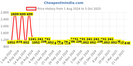 myntra.com Kuber Industries Black & Gold-Toned 12 Pcs Textured Water Bottle 1 L Each kuber industries Price History Graph from 1 Aug 2024 to 5 Oct 2025