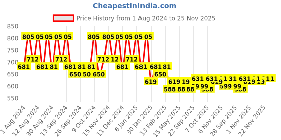 myntra.com Kuber Industries Black & Gold-Toned 12 Pieces Multi-Utility Organisers kuber industries Price History Graph from 1 Aug 2024 to 25 Nov 2025