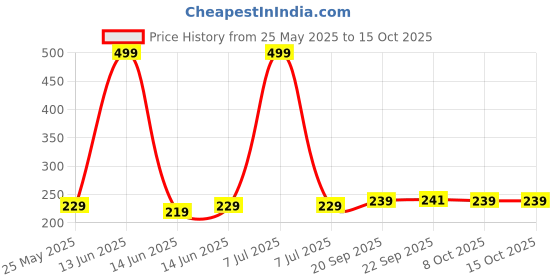 myntra.com Kuber Industries Black & Gold Toned 2 Pieces Regular Drawer Organiser kuber industries Price History Graph from 25 May 2025 to 15 Oct 2025