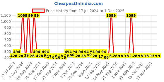 myntra.com Kuber Industries Black & Gold toned 2 Pieces Reusable Drawer Organiser Organisers kuber industries Price History Graph from 17 Jul 2024 to 30 Nov 2025