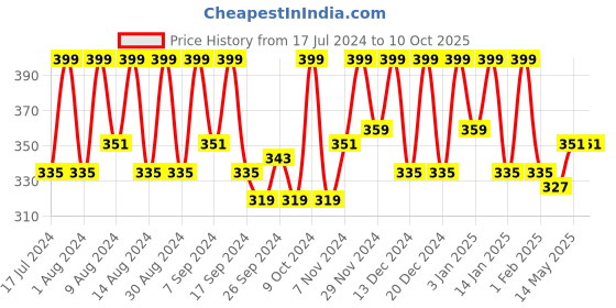 myntra.com Kuber Industries Black & Gold Toned 3 Pcs Printed Water Resistant Multi-Utility Organisers kuber industries Price History Graph from 17 Jul 2024 to 10 Oct 2025