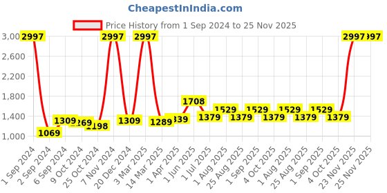 myntra.com Kuber Industries Black & Gold Toned 3 Pieces Marble Print Ceramic Soap Holder kuber industries Price History Graph from 1 Sep 2024 to 24 Nov 2025