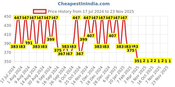myntra.com Kuber Industries Black & Gold-Toned 3 Pieces Water Bottle 1L kuber industries Price History Graph from 17 Jul 2024 to 23 Nov 2025