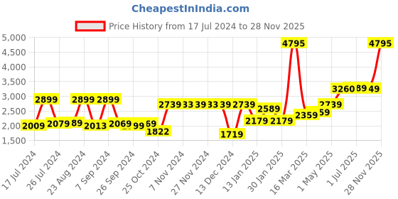myntra.com Kuber Industries Black & Gold-Toned 4 piece Solid Resin Soap Dispenser kuber industries Price History Graph from 17 Jul 2024 to 28 Nov 2025