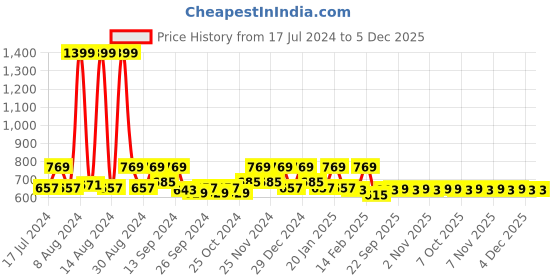 myntra.com Kuber Industries Black & Gold-Toned 5 Pieces Floral Velvet Square Cushion Covers kuber industries Price History Graph from 17 Jul 2024 to 4 Dec 2025