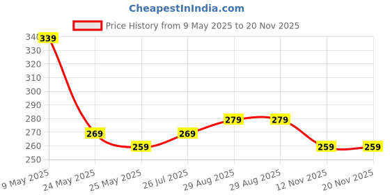 myntra.com Kuber Industries Black & Gold Toned 8 Pieces Non-Woven Travel Shoe Storage Bag kuber industries Price History Graph from 9 May 2025 to 19 Nov 2025