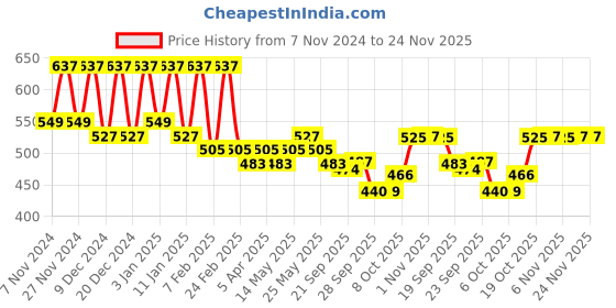 myntra.com Kuber Industries Black & Gold-Toned Floral Printed Waterproof Oval 6-Seater Table Cover kuber industries Price History Graph from 7 Nov 2024 to 23 Nov 2025