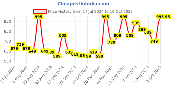 myntra.com Kuber Industries Black & Gold-Toned Geometric Ceramic Soap Dispenser kuber industries Price History Graph from 17 Jul 2024 to 18 Oct 2025