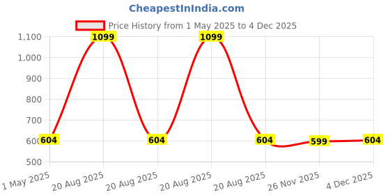 myntra.com Kuber Industries Black & Gold-Toned Jewellery Organiser With Lock kuber industries Price History Graph from 1 May 2025 to 4 Dec 2025