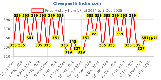 myntra.com Kuber Industries Black & Gold Toned Printed Water Resistant Multi-Utility Organisers kuber industries Price History Graph from 17 Jul 2024 to 5 Dec 2025